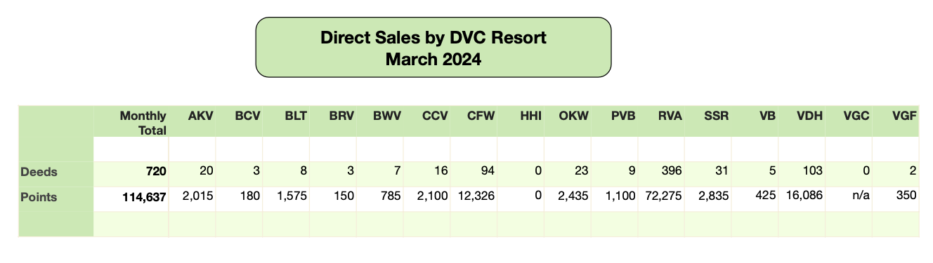 Disney Vacation Club Direct Sales 2024 03